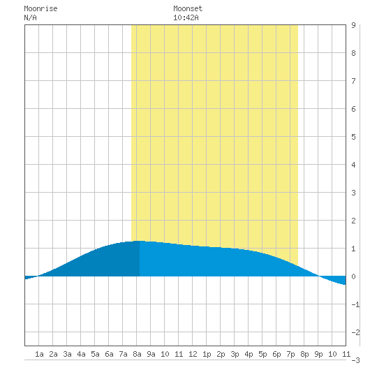 Brazos Santiago Pass tide chart for Sunday, March 12, 2023