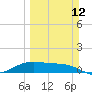 Brazos Santiago Pass tide chart for Sunday, March 12, 2023