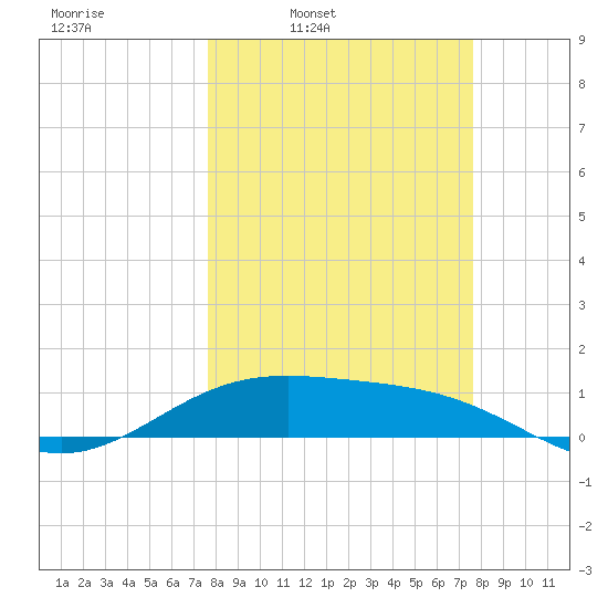 Brazos Santiago Pass tide chart for Monday, March 13, 2023