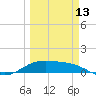 Brazos Santiago Pass tide chart for Monday, March 13, 2023