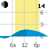 Brazos Santiago Pass tide chart for Tuesday, March 14, 2023
