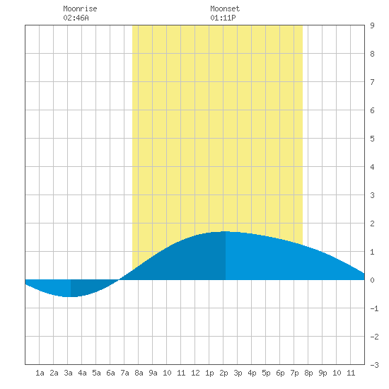 Brazos Santiago Pass tide chart for Wednesday, March 15, 2023