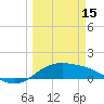 Brazos Santiago Pass tide chart for Wednesday, March 15, 2023