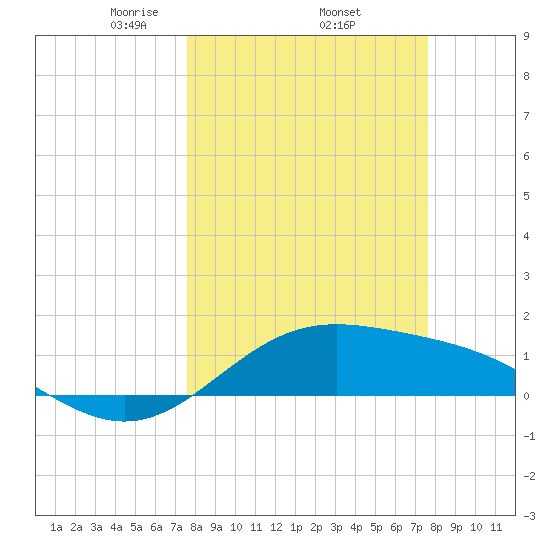 Brazos Santiago Pass tide chart for Thursday, March 16, 2023