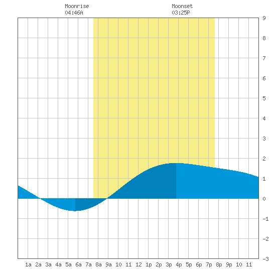 Brazos Santiago Pass tide chart for Friday, March 17, 2023