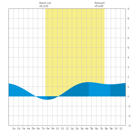 Brazos Santiago Pass tide chart for Sunday, March 19, 2023