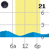Brazos Santiago Pass tide chart for Tuesday, March 21, 2023