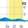 Brazos Santiago Pass tide chart for Wednesday, March 22, 2023