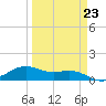 Brazos Santiago Pass tide chart for Thursday, March 23, 2023