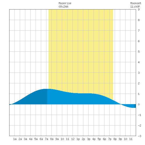 Brazos Santiago Pass tide chart for Friday, March 24, 2023