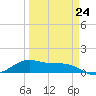 Brazos Santiago Pass tide chart for Friday, March 24, 2023