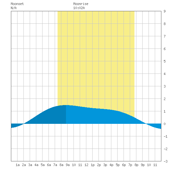 Brazos Santiago Pass tide chart for Saturday, March 25, 2023