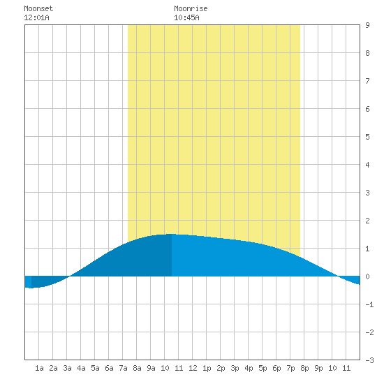 Brazos Santiago Pass tide chart for Sunday, March 26, 2023