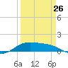 Brazos Santiago Pass tide chart for Sunday, March 26, 2023