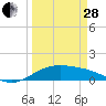 Brazos Santiago Pass tide chart for Tuesday, March 28, 2023