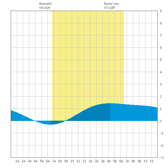 Brazos Santiago Pass tide chart for Friday, March 3, 2023