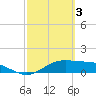 Brazos Santiago Pass tide chart for Friday, March 3, 2023