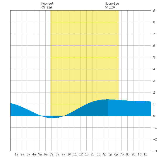 Brazos Santiago Pass tide chart for Saturday, March 4, 2023