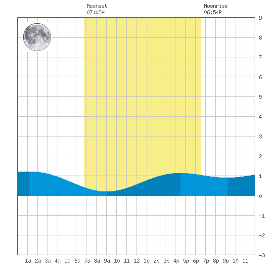 Brazos Santiago Pass tide chart for Tuesday, March 7, 2023
