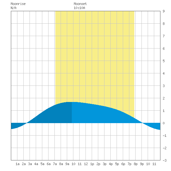 Brazos Santiago Pass tide chart for Monday, April 10, 2023