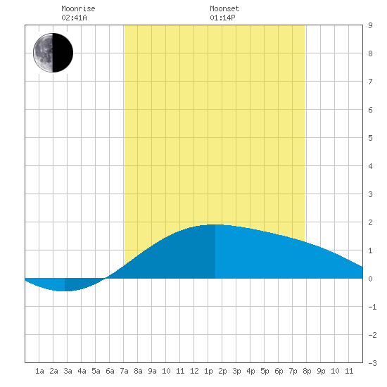 Brazos Santiago Pass tide chart for Thursday, April 13, 2023