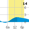Brazos Santiago Pass tide chart for Friday, April 14, 2023