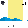 Brazos Santiago Pass tide chart for Wednesday, April 19, 2023