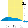 Brazos Santiago Pass tide chart for Friday, April 21, 2023