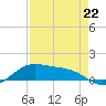 Brazos Santiago Pass tide chart for Saturday, April 22, 2023