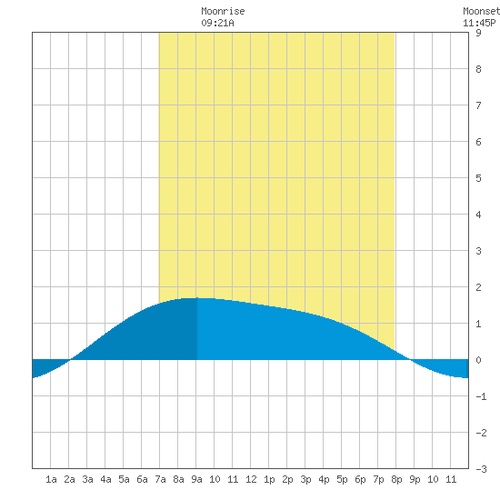 Brazos Santiago Pass tide chart for Sunday, April 23, 2023