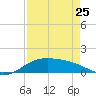 Brazos Santiago Pass tide chart for Tuesday, April 25, 2023