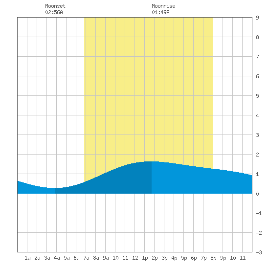 Brazos Santiago Pass tide chart for Friday, April 28, 2023
