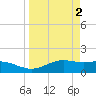 Brazos Santiago Pass tide chart for Sunday, April 2, 2023