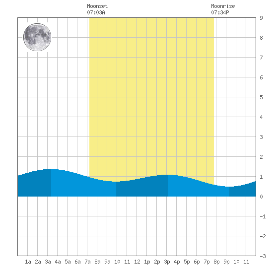 Brazos Santiago Pass tide chart for Wednesday, April 5, 2023