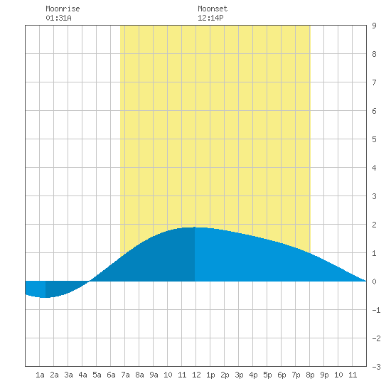 Brazos Santiago Pass tide chart for Thursday, May 11, 2023