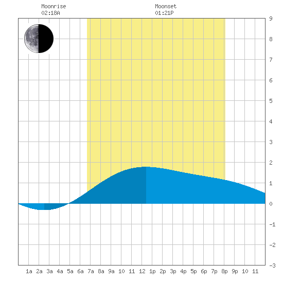 Brazos Santiago Pass tide chart for Friday, May 12, 2023