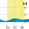 Brazos Santiago Pass tide chart for Sunday, May 14, 2023