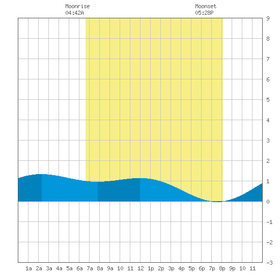 Brazos Santiago Pass tide chart for Tuesday, May 16, 2023