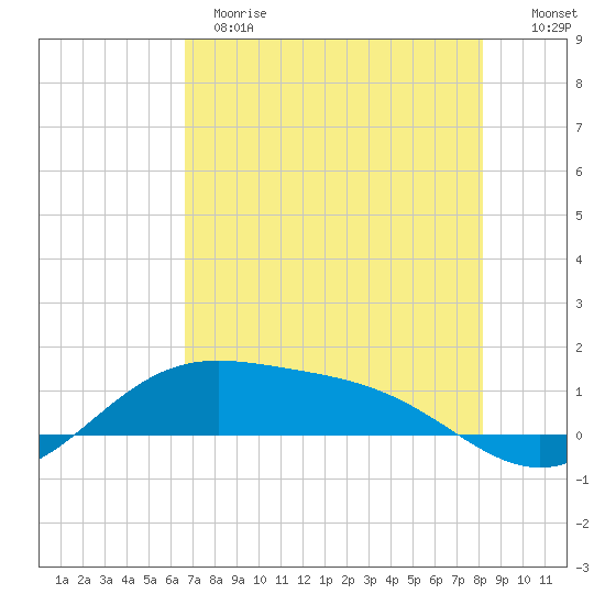 Brazos Santiago Pass tide chart for Sunday, May 21, 2023