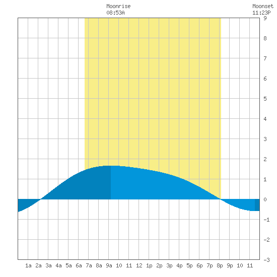 Brazos Santiago Pass tide chart for Monday, May 22, 2023