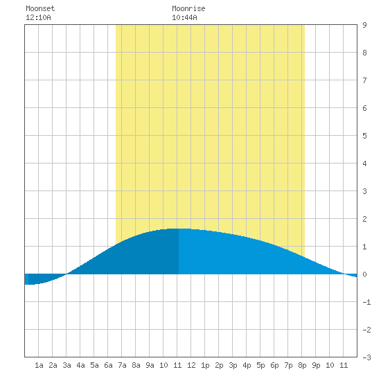Brazos Santiago Pass tide chart for Wednesday, May 24, 2023