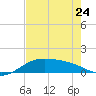 Brazos Santiago Pass tide chart for Wednesday, May 24, 2023