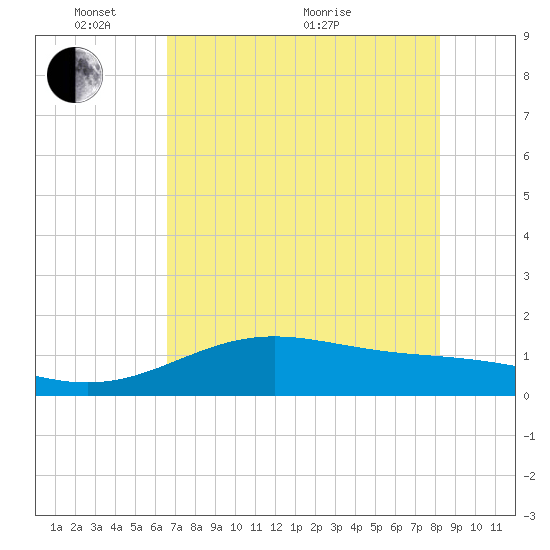 Brazos Santiago Pass tide chart for Saturday, May 27, 2023