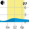 Brazos Santiago Pass tide chart for Saturday, May 27, 2023