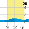 Brazos Santiago Pass tide chart for Sunday, May 28, 2023