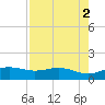 Brazos Santiago Pass tide chart for Tuesday, May 2, 2023