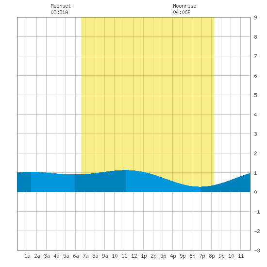 Brazos Santiago Pass tide chart for Tuesday, May 30, 2023