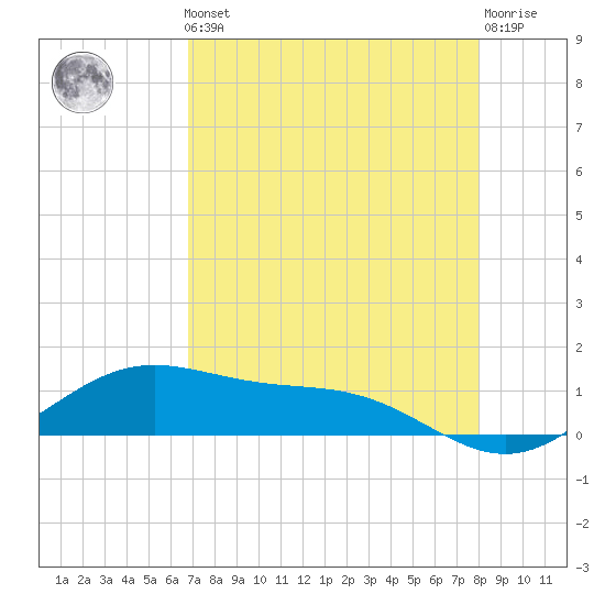 Brazos Santiago Pass tide chart for Friday, May 5, 2023