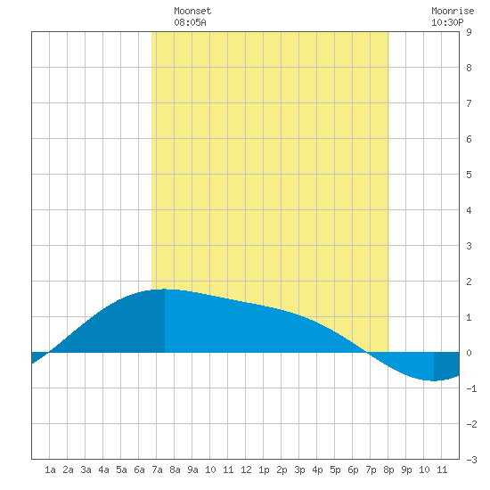 Brazos Santiago Pass tide chart for Sunday, May 7, 2023