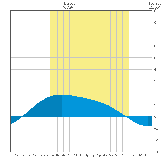 Brazos Santiago Pass tide chart for Monday, May 8, 2023